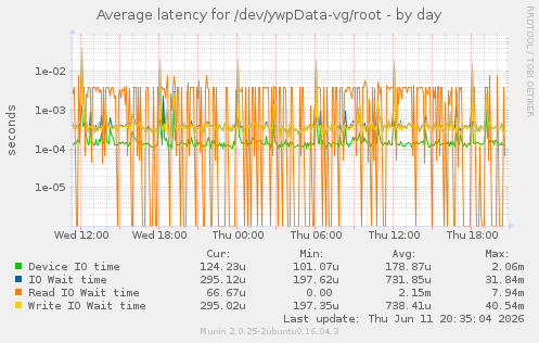 Average latency for /dev/ywpData-vg/root