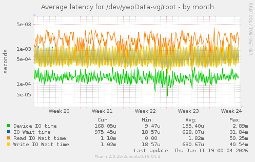 Average latency for /dev/ywpData-vg/root