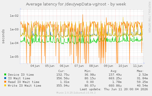 Average latency for /dev/ywpData-vg/root