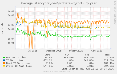 Average latency for /dev/ywpData-vg/root