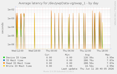 Average latency for /dev/ywpData-vg/swap_1