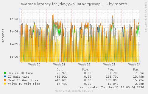 Average latency for /dev/ywpData-vg/swap_1
