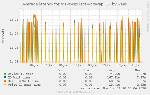 Average latency for /dev/ywpData-vg/swap_1