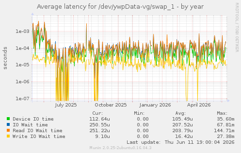 Average latency for /dev/ywpData-vg/swap_1