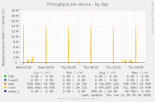 Throughput per device