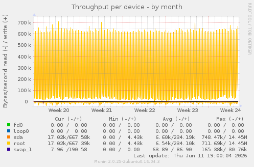 Throughput per device