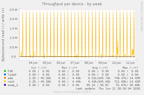 Throughput per device