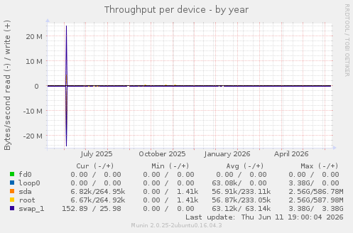 Throughput per device