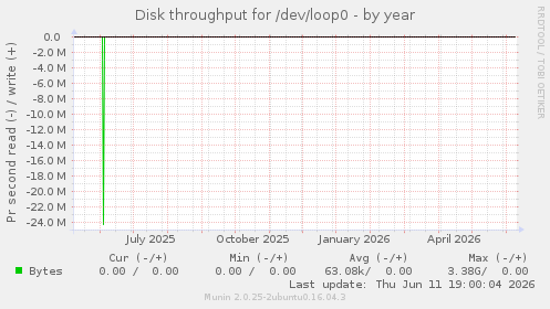 Disk throughput for /dev/loop0