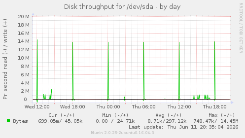 Disk throughput for /dev/sda