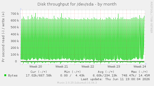 Disk throughput for /dev/sda