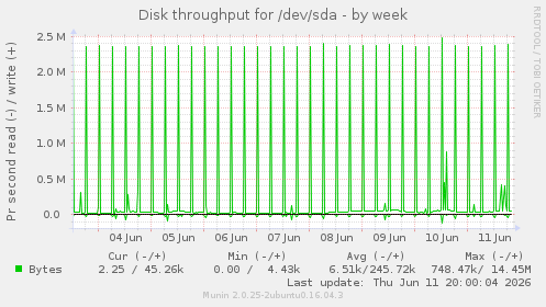 Disk throughput for /dev/sda