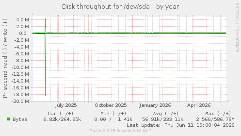 Disk throughput for /dev/sda