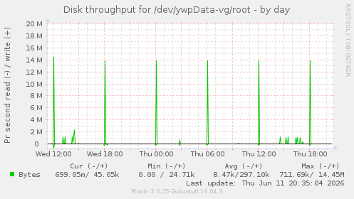 Disk throughput for /dev/ywpData-vg/root