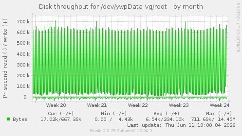 Disk throughput for /dev/ywpData-vg/root