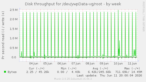 Disk throughput for /dev/ywpData-vg/root