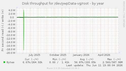 Disk throughput for /dev/ywpData-vg/root
