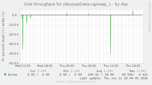 Disk throughput for /dev/ywpData-vg/swap_1