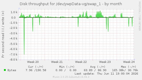 Disk throughput for /dev/ywpData-vg/swap_1