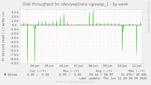 Disk throughput for /dev/ywpData-vg/swap_1