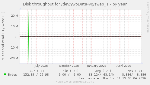Disk throughput for /dev/ywpData-vg/swap_1