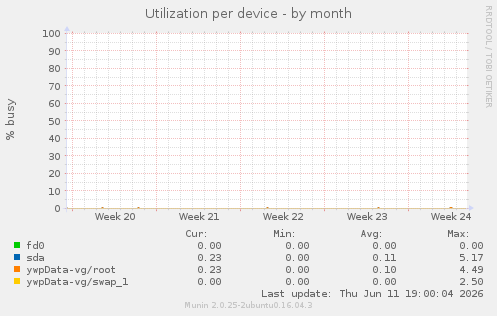 Utilization per device