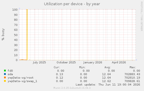 Utilization per device