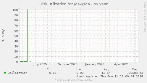 Disk utilization for /dev/sda