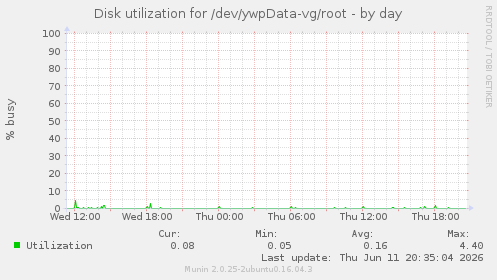 Disk utilization for /dev/ywpData-vg/root