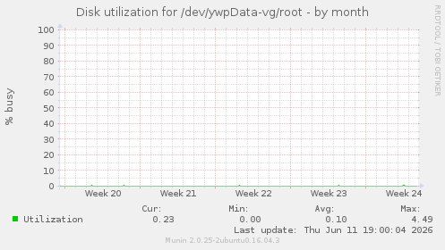 Disk utilization for /dev/ywpData-vg/root