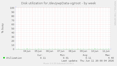 Disk utilization for /dev/ywpData-vg/root