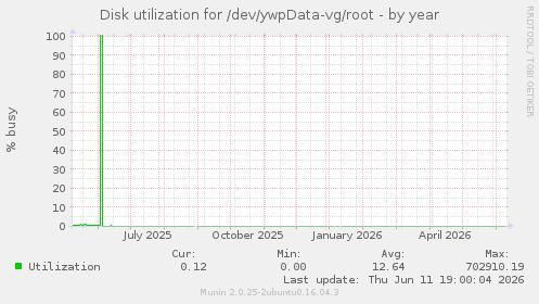 Disk utilization for /dev/ywpData-vg/root