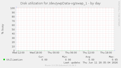 Disk utilization for /dev/ywpData-vg/swap_1
