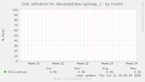 Disk utilization for /dev/ywpData-vg/swap_1