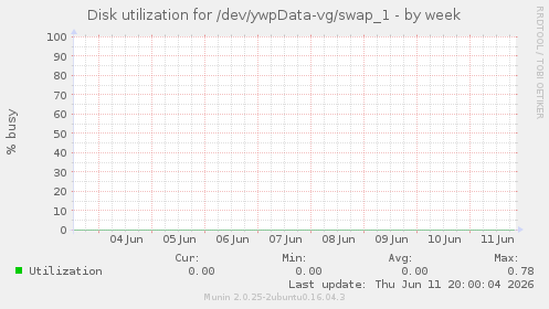 Disk utilization for /dev/ywpData-vg/swap_1