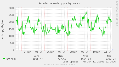 Available entropy