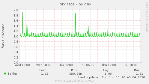 Fork rate