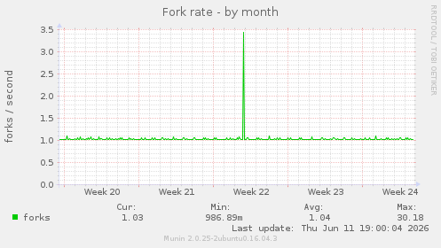 Fork rate