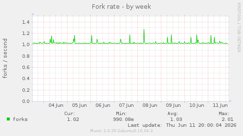 Fork rate