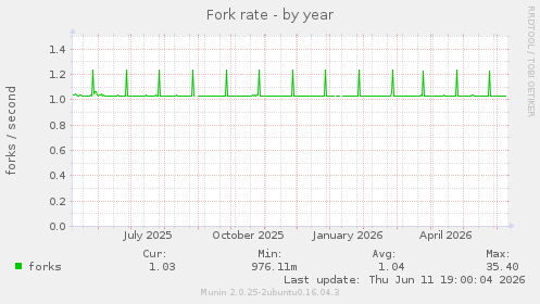 Fork rate