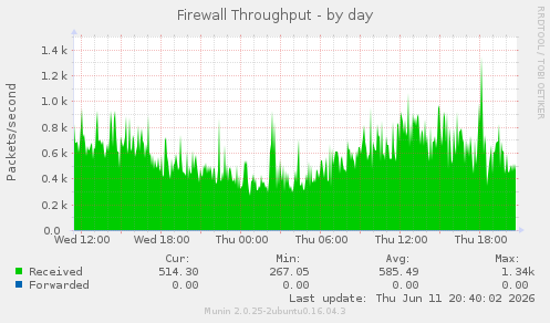 Firewall Throughput
