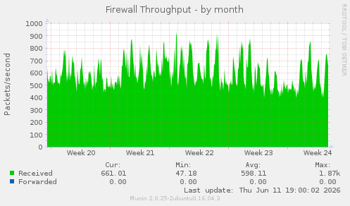 Firewall Throughput