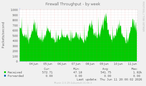 Firewall Throughput