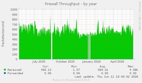 Firewall Throughput