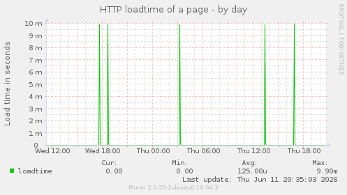HTTP loadtime of a page