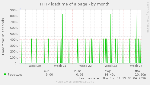 HTTP loadtime of a page