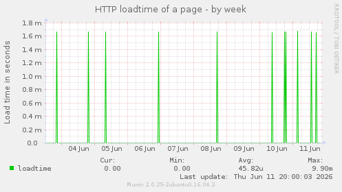 HTTP loadtime of a page