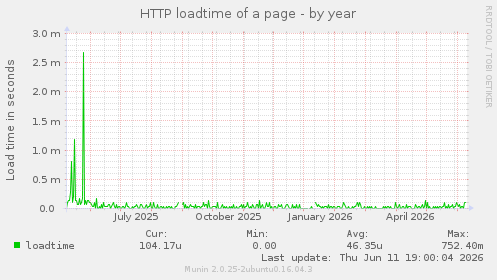 HTTP loadtime of a page