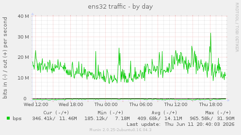 ens32 traffic