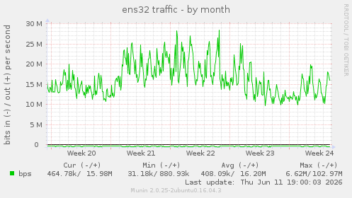 ens32 traffic